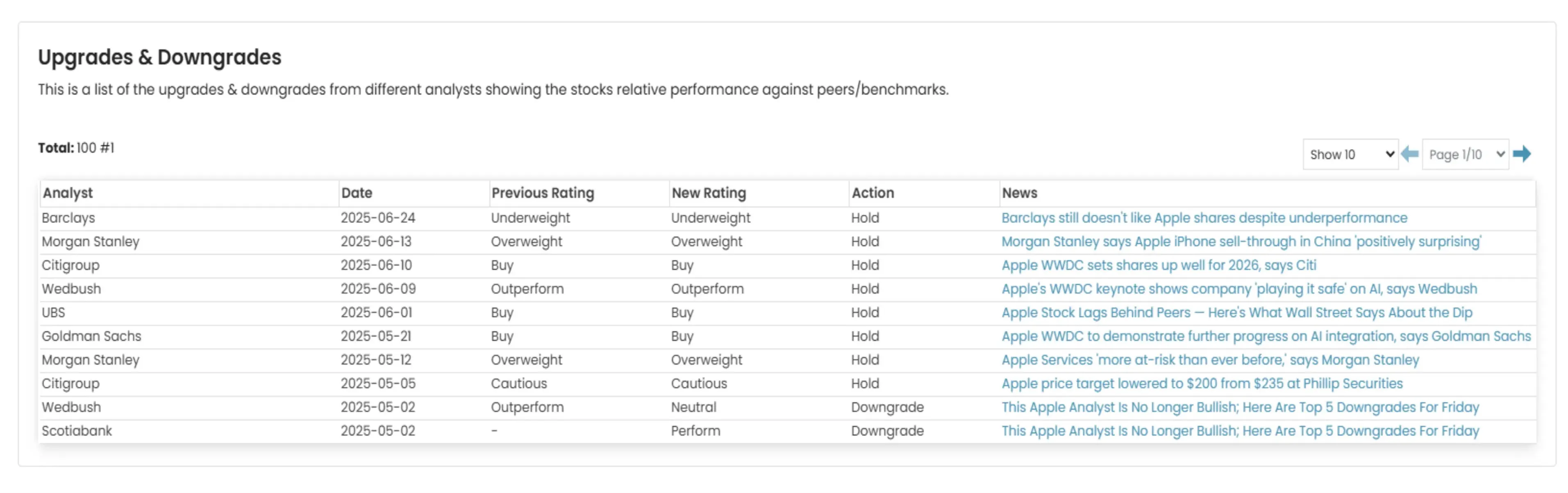 Analyst Trends