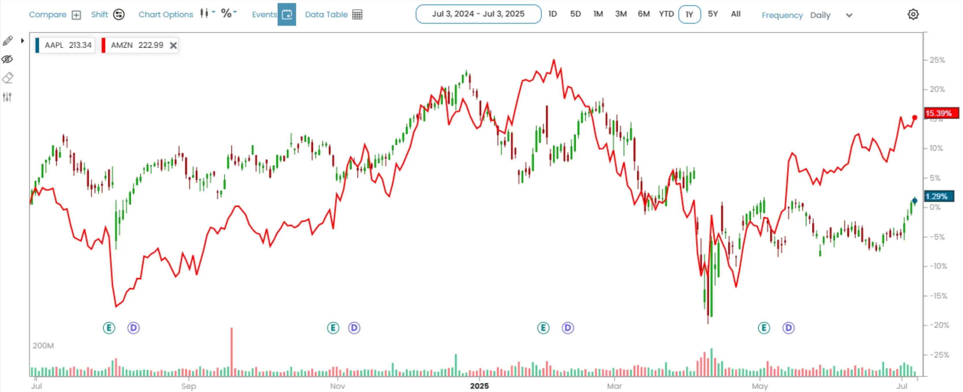 Interactive Charting