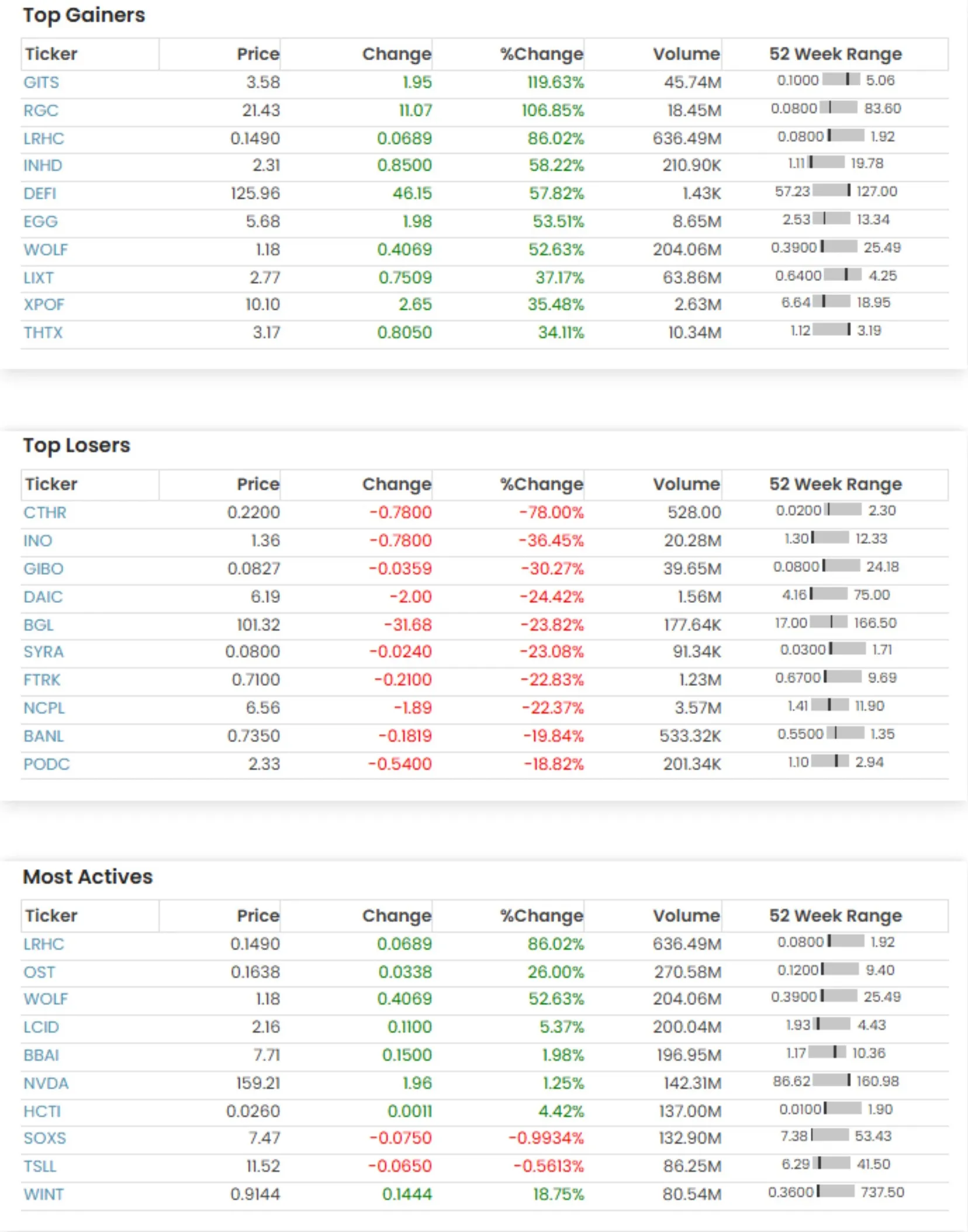 Market Movers