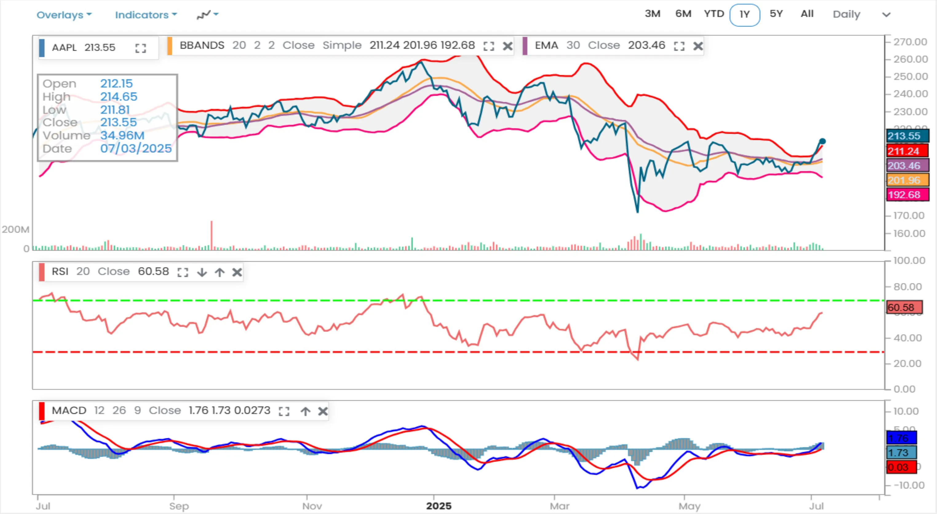 Technical Analysis